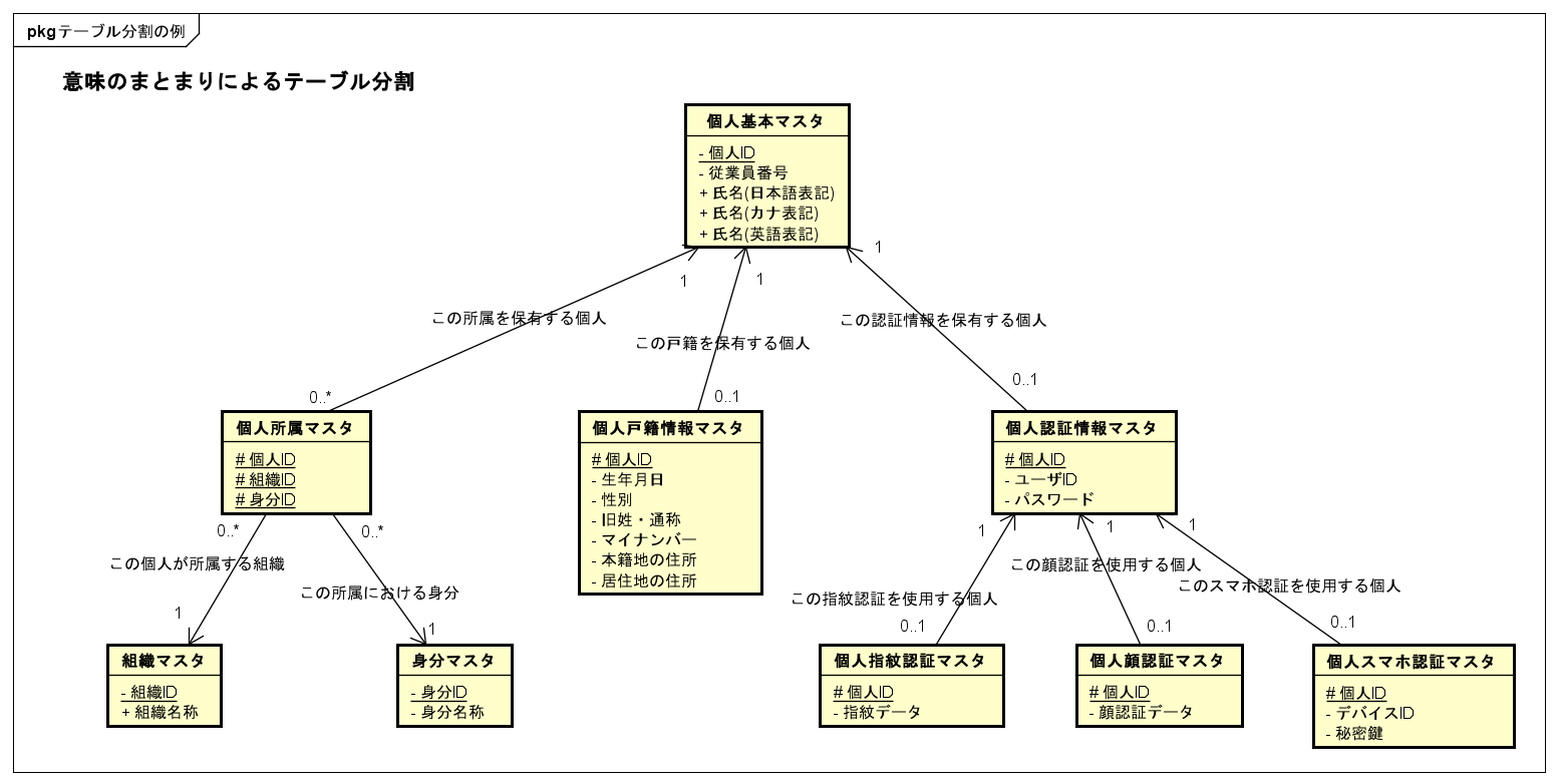 正規化のすすめ – 設計編（その２ – テーブル分割） - finecode